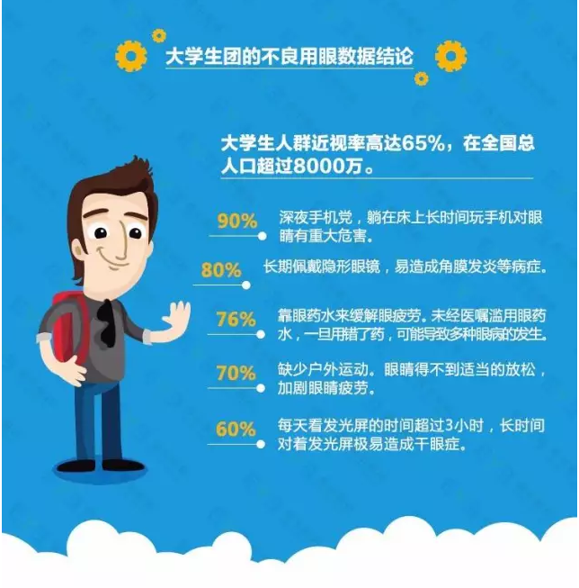 近視防不勝防？不良習慣大曝光！