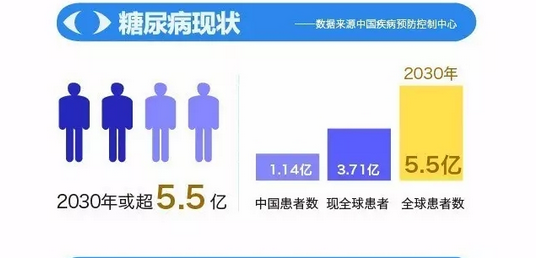 你造嗎？糖尿病晚期眼睛會致盲！