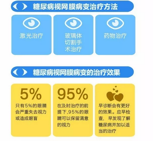 你造嗎？糖尿病晚期眼睛會致盲！